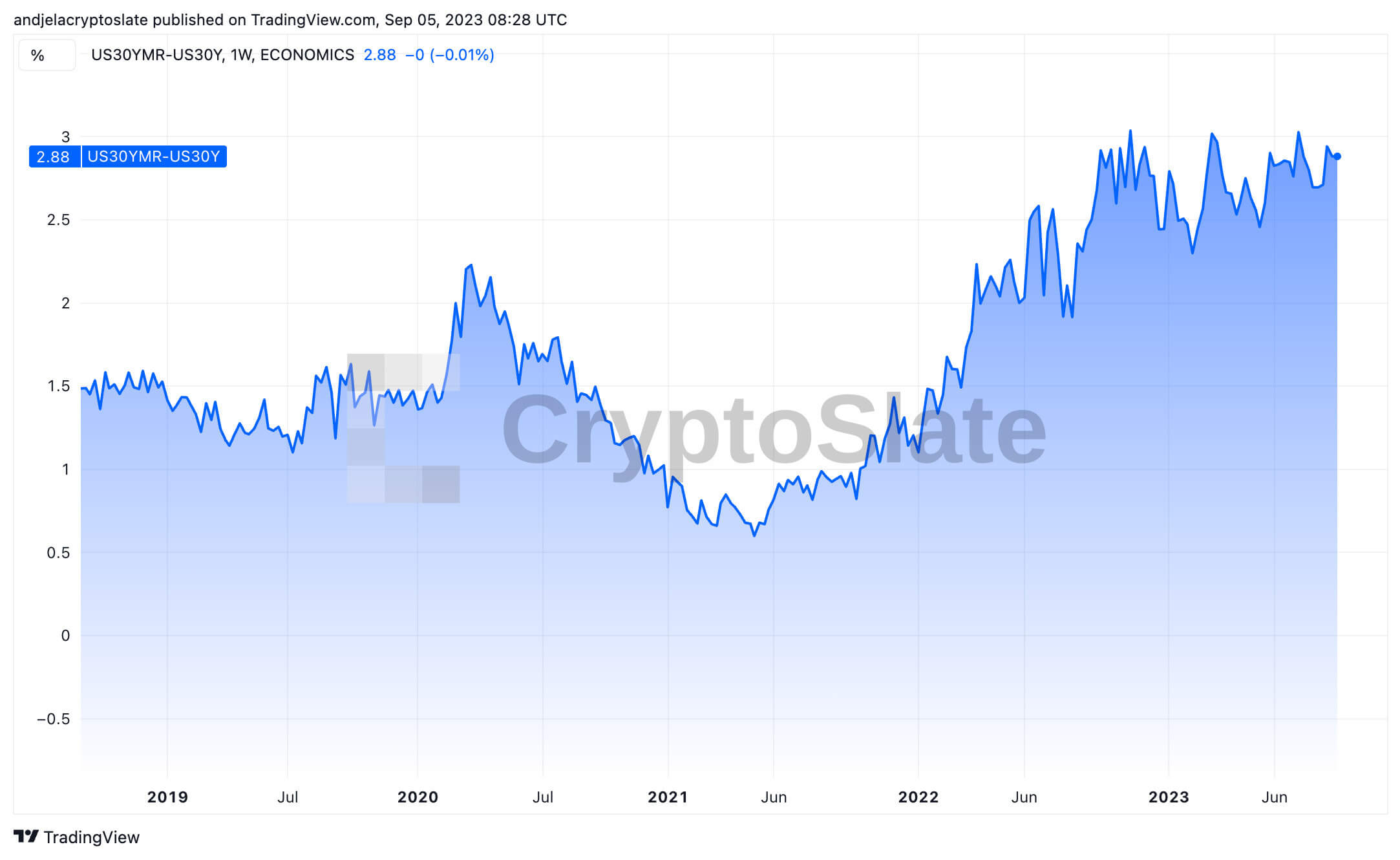 mortgage-treasury spread 5y