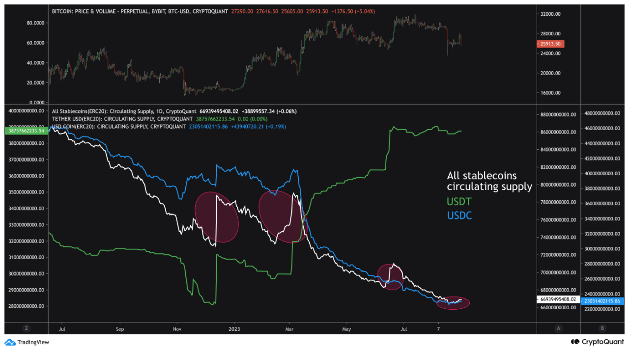 Stablecoins Supply vs Bitcoin