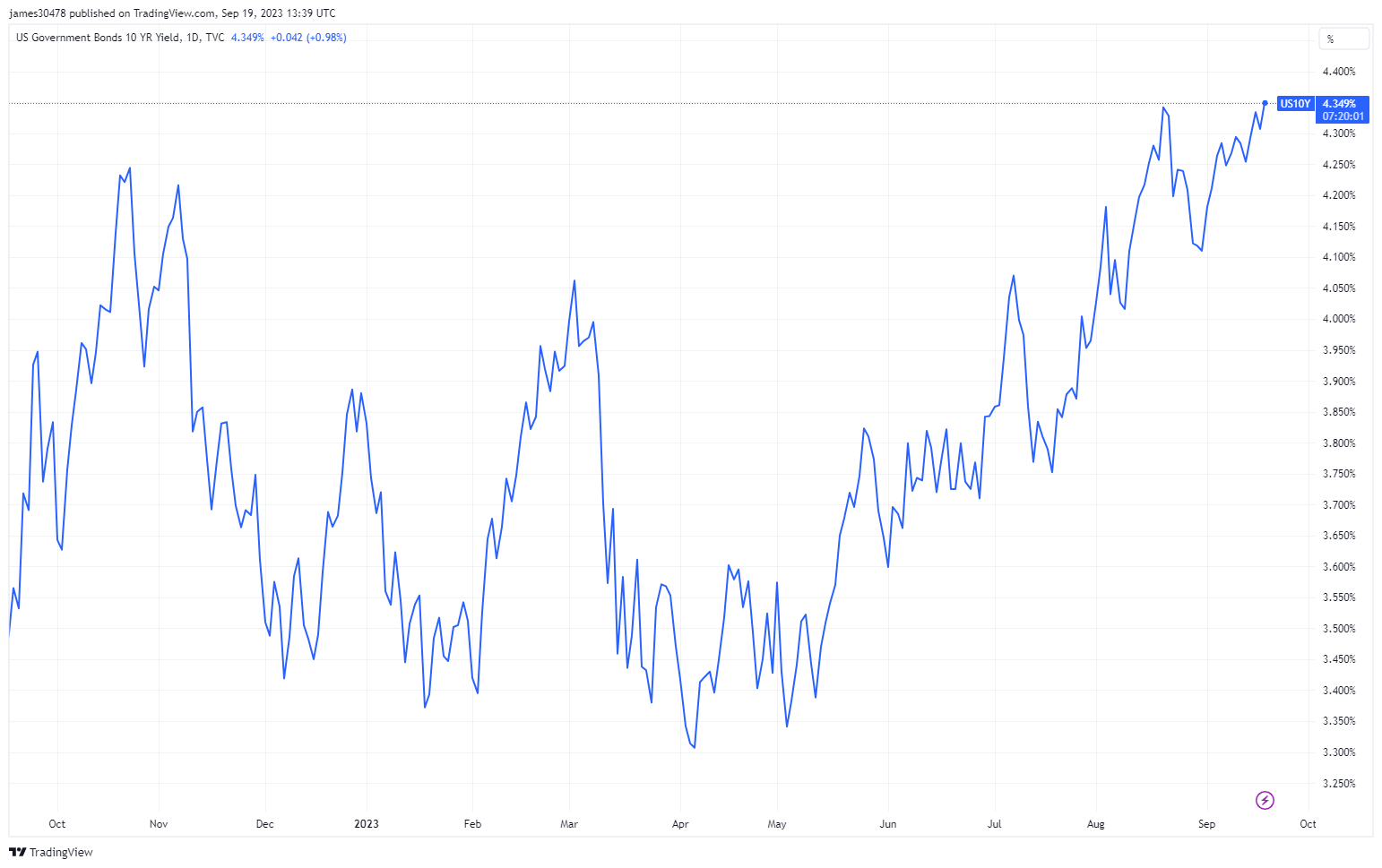 10 year treasury :(Source: Trading View)