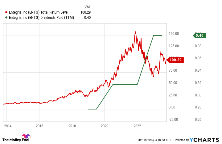 ENTG Total Return Level Chart