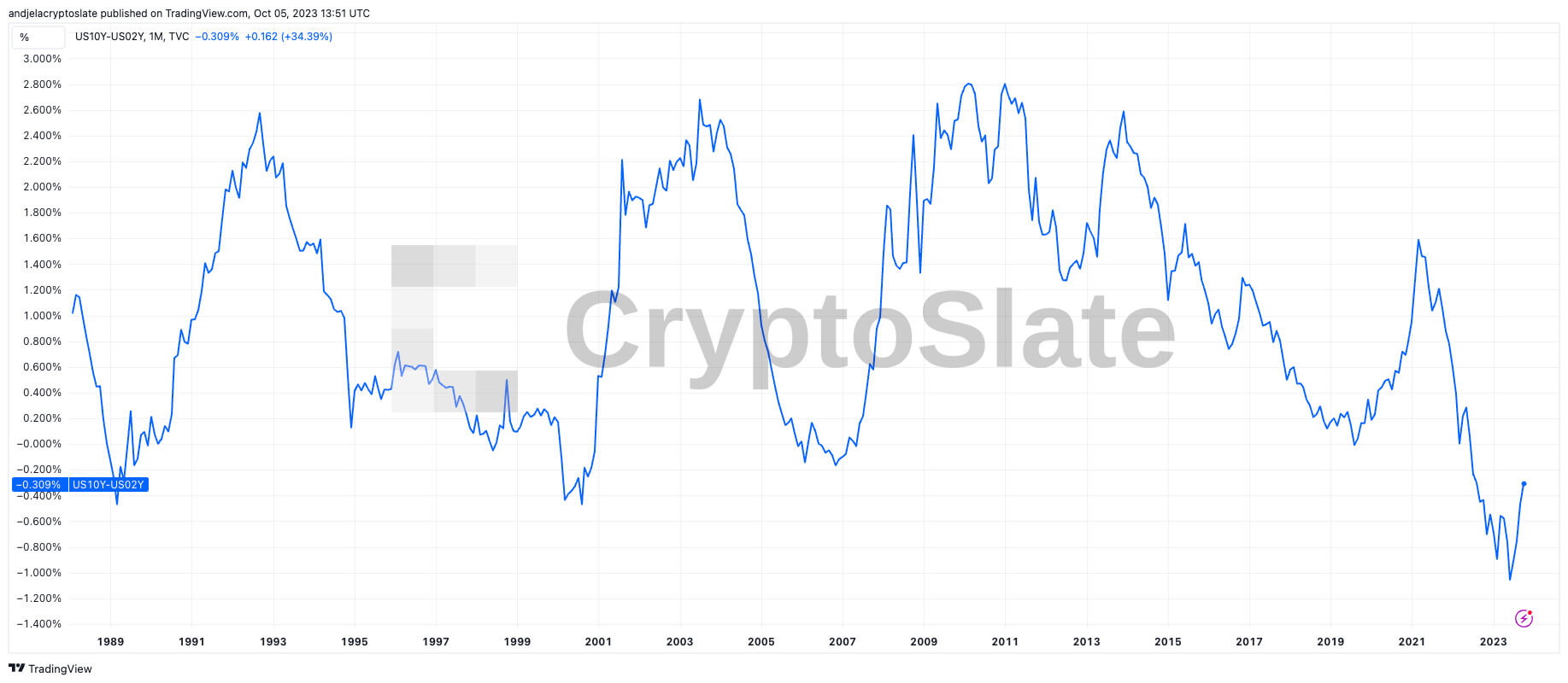 10-2 treasury yield spread
