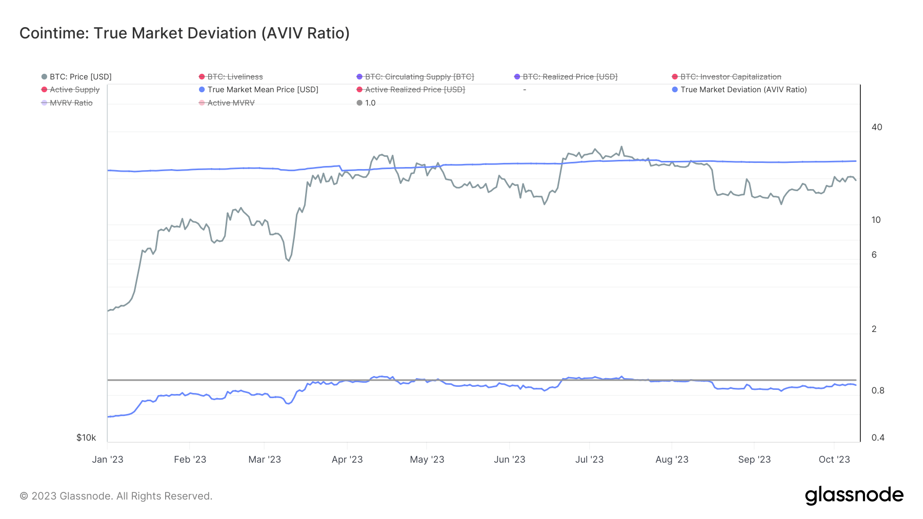 bitcoin true market mean price realized price ytd