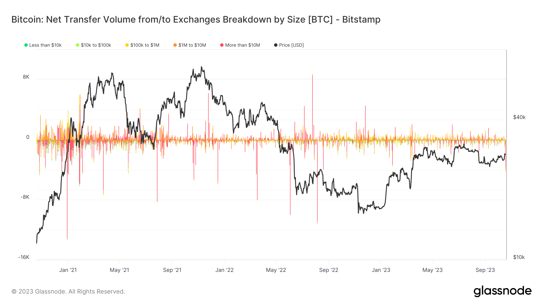 Exchange Netflow: (Source: Glassnode)