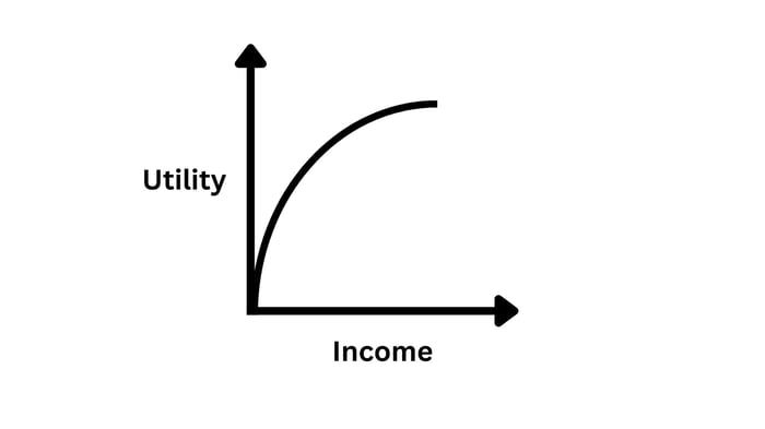 A graph showing income on the x-axis, utility on the y-axis, and a steeply curved line on the plot.