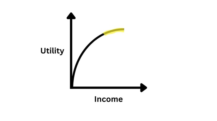 A graph with income on the x-axis, utility on the y-axis, and a steeply curved line in the plot. A section near the top of the curve is highlighted.