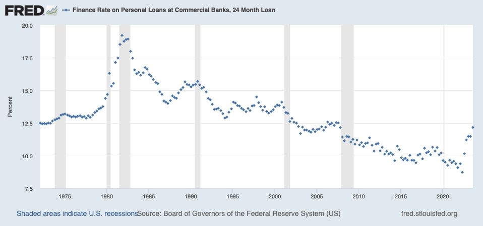 Borrowing costs for 24-month commercial bank personal loans are at their highest level since 2007.