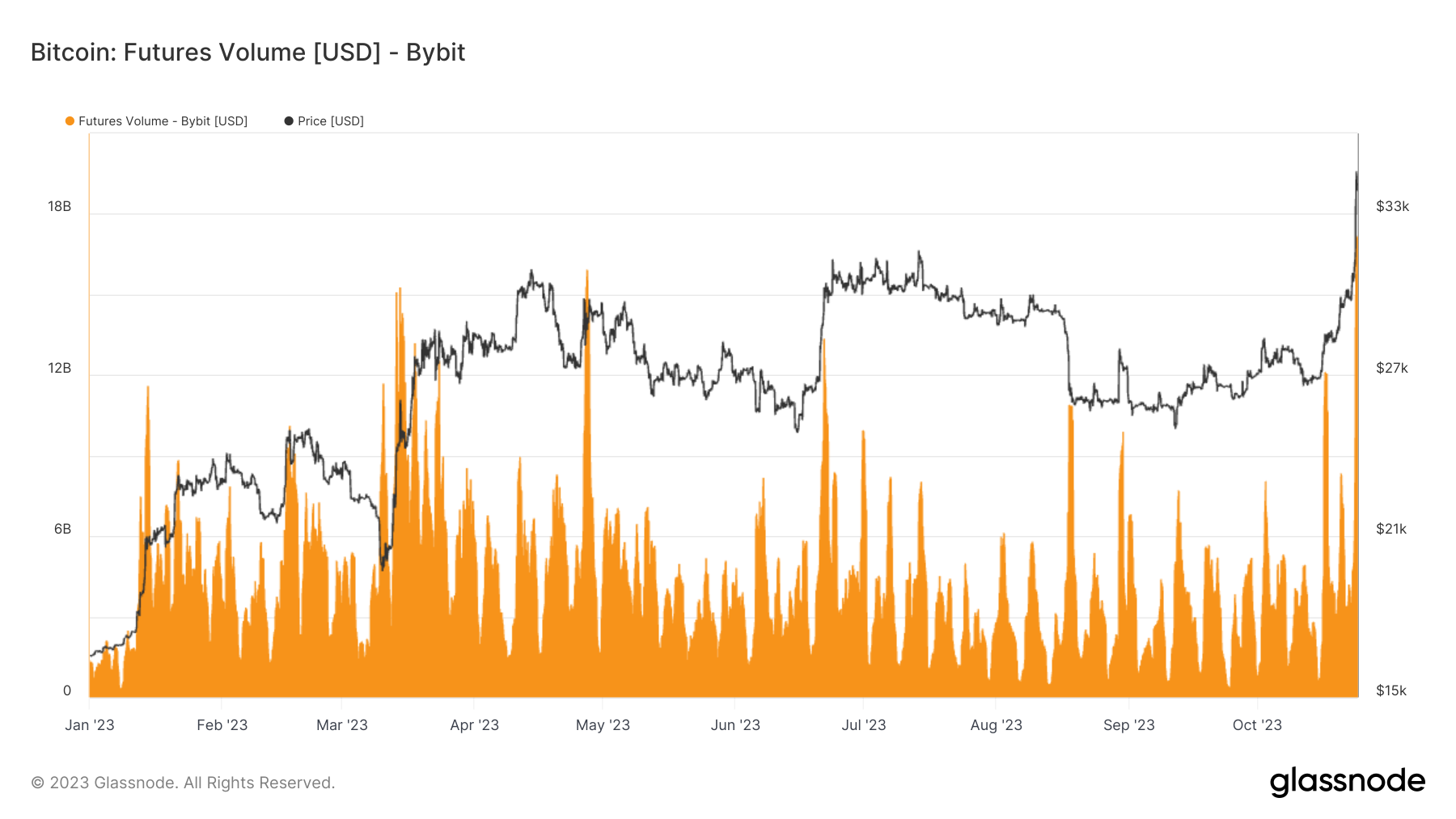 Futures Volume Bybit: (Source: Glassnode)