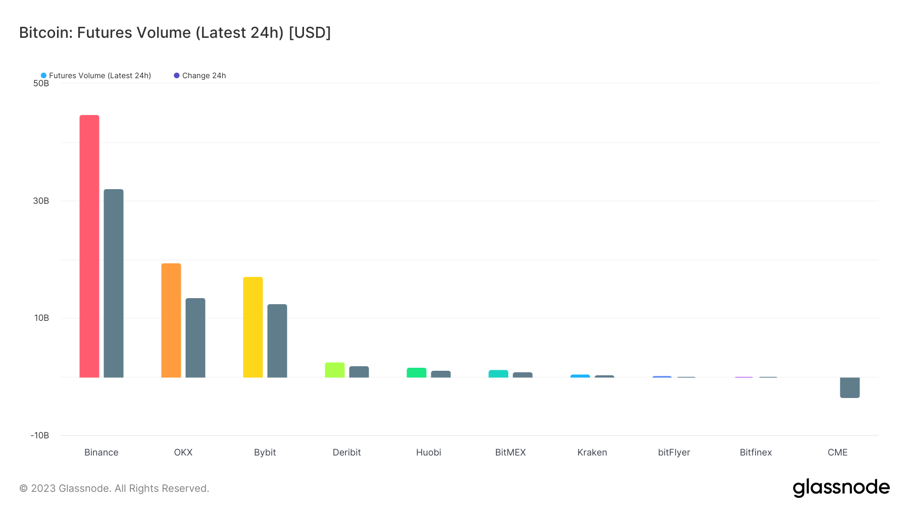 Futures Volume: (Source: Glassnode)