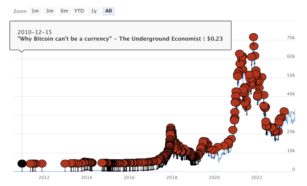 Bitcoin is dead articles from 99bitcoins