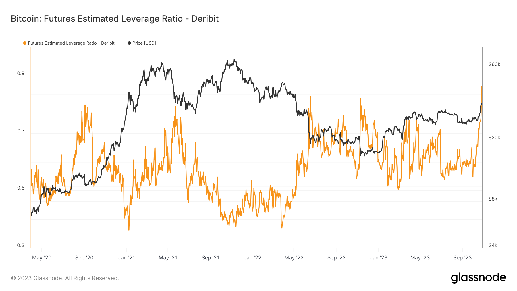 Bitcoin Futures Estimated Leverage Ratio: (Source: Glassnode)