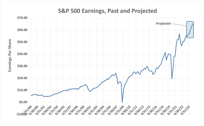 Chart showing the S&P 500's historical and projected earnings. 