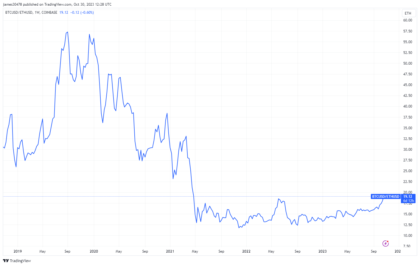 BTC/ETH: (Source: TradingView)