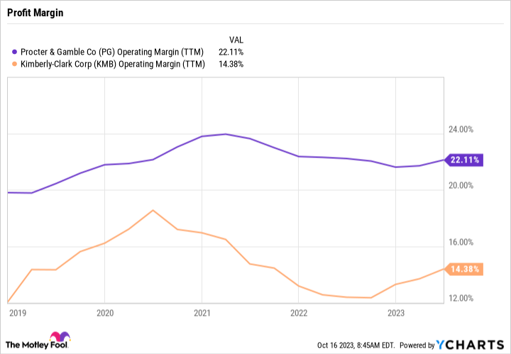 PG Operating Margin (TTM) Chart