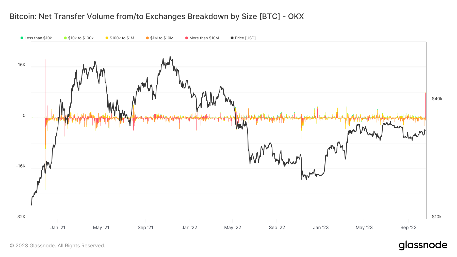 Exchange Netflow OKX: (Source: Glassnode)