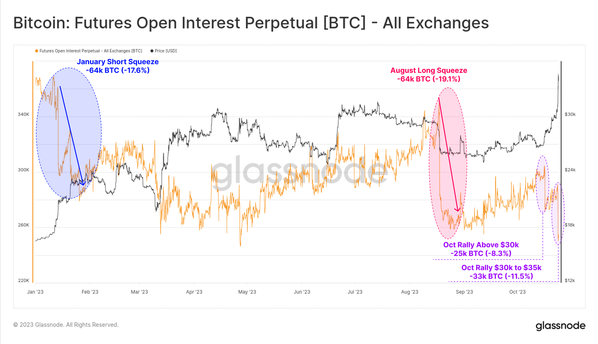Bitcoin Open Interest