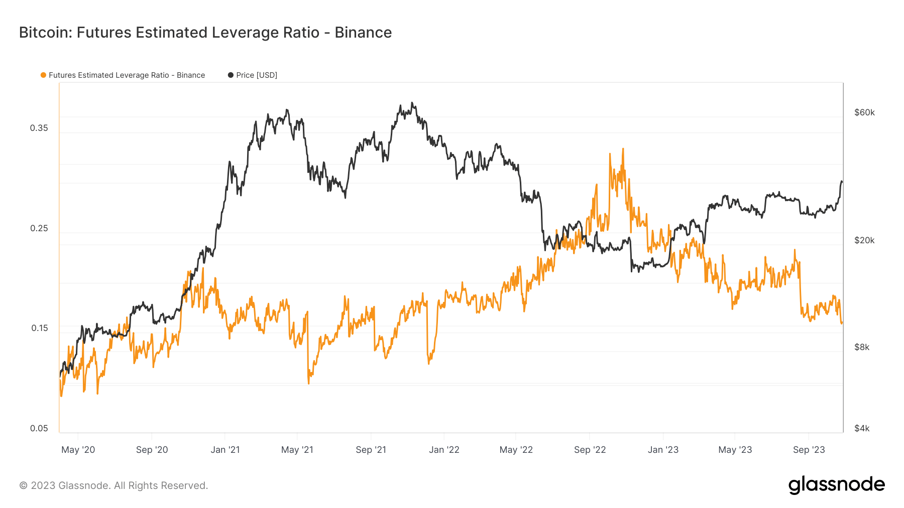 Bitcoin Futures Estimated Leverage Ratio: (Source: Glassnode)