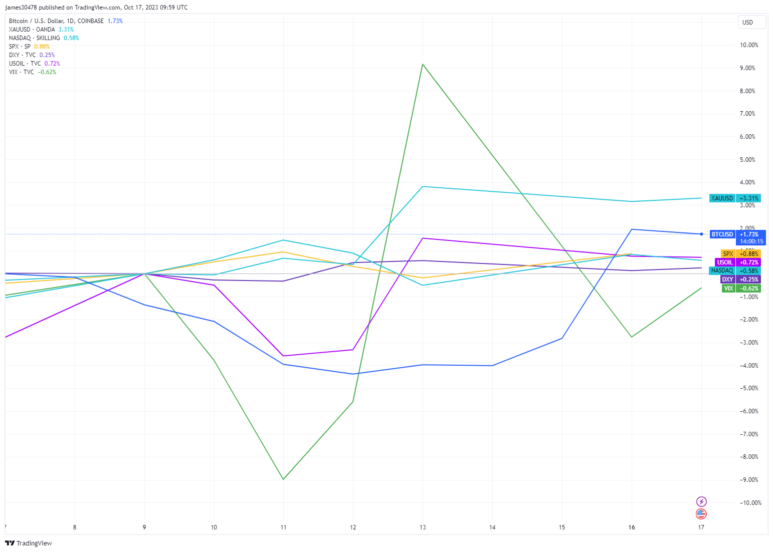 Assets since the start of the war on Oct 7: (Source: Trading View)