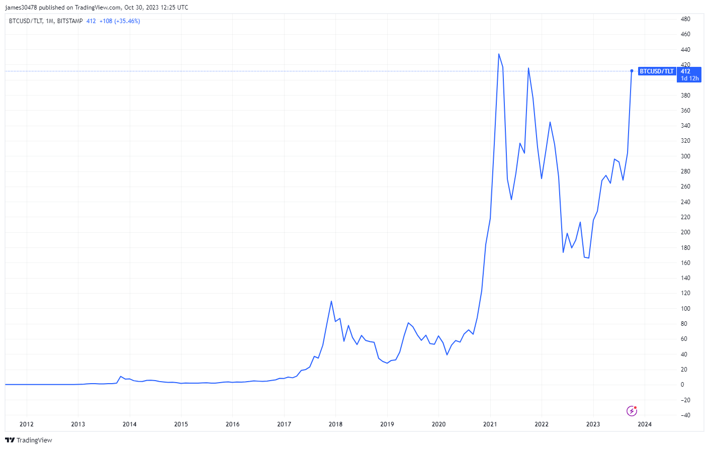 BTC/TLT: (Source: TradingView)