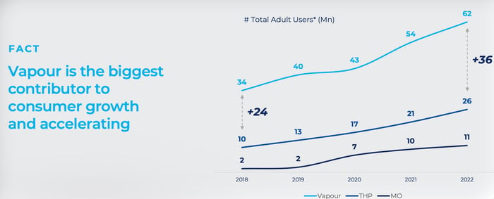 Reduced-risk products growth.