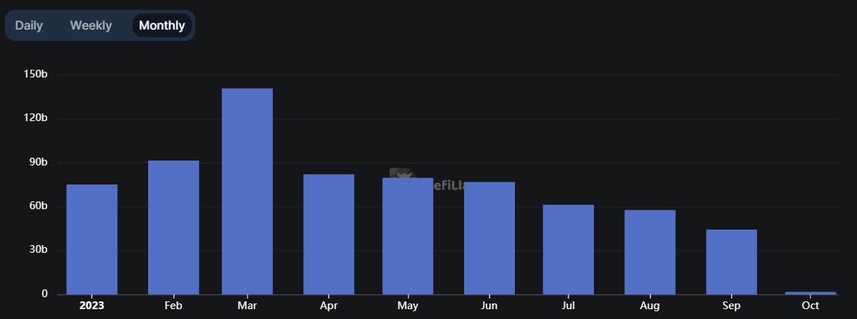 Decentralized exchange Volume