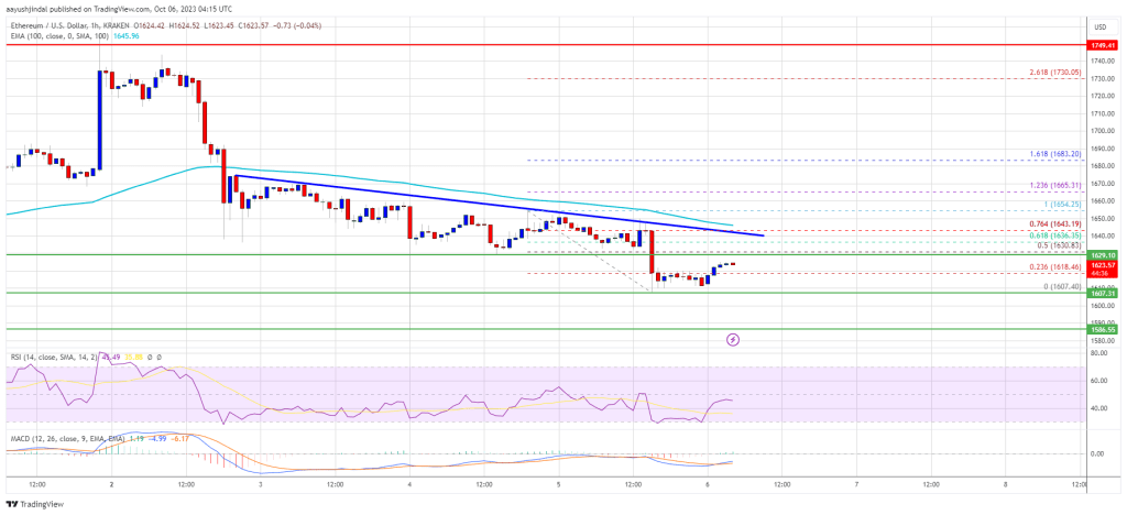 Ethereum Price