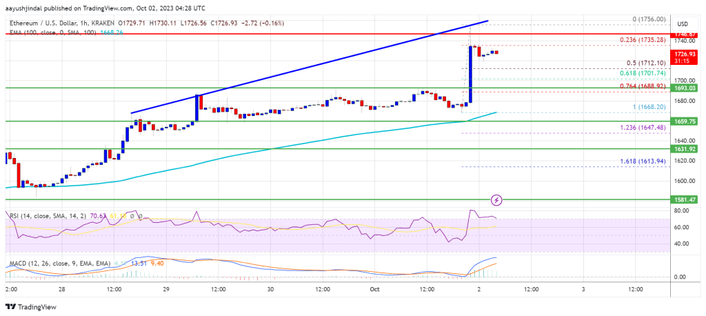 Ethereum Price