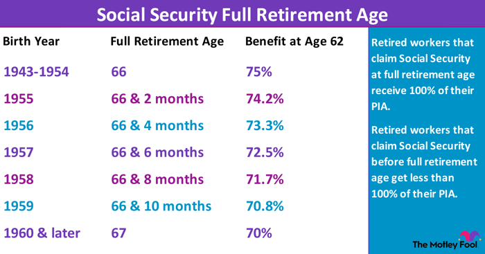 Social Security full retirement age chart.