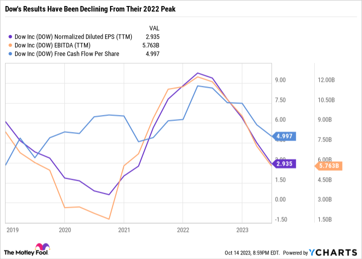 DOW Normalized Diluted EPS (TTM) Chart