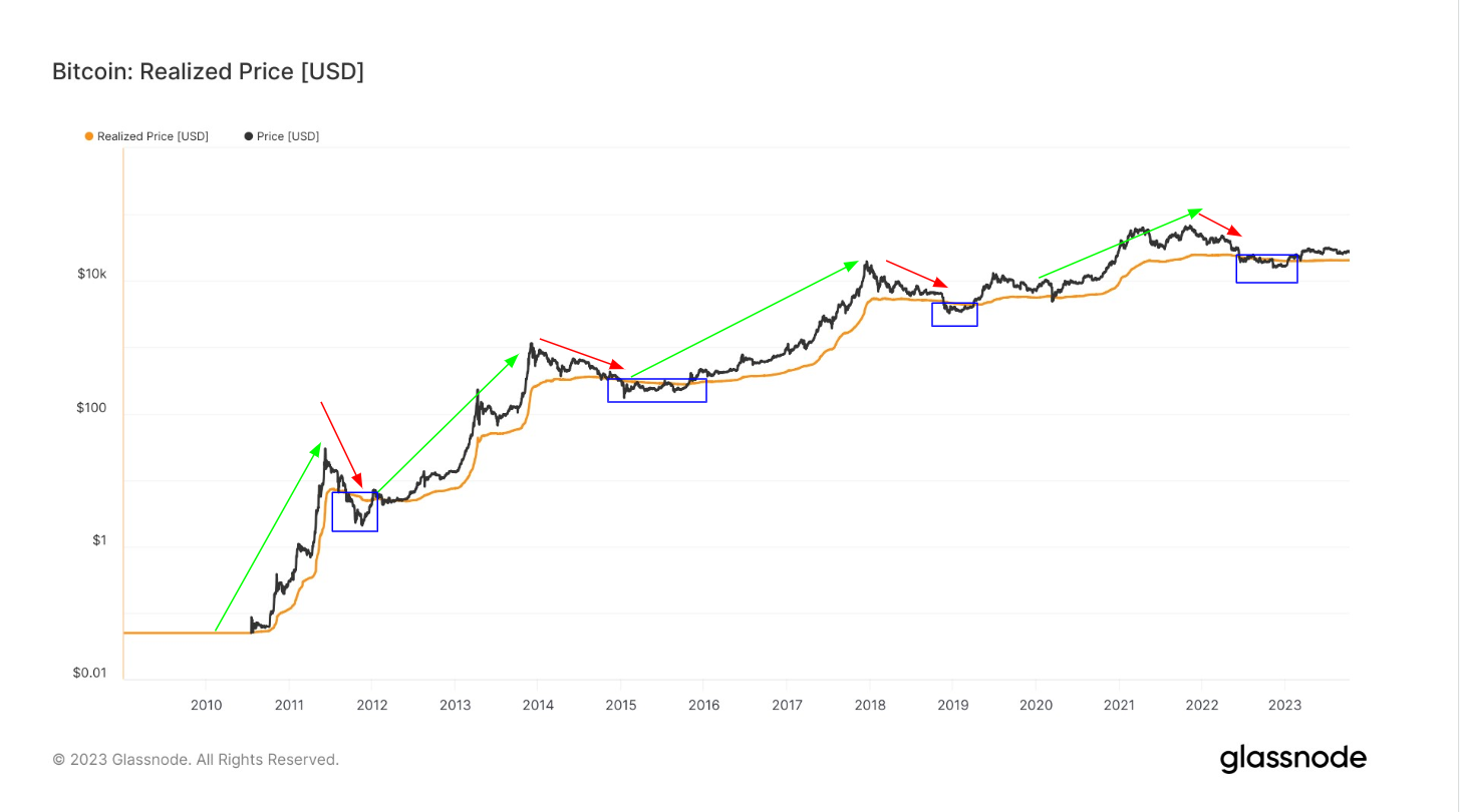 Realized Price: (Source: Glassnode)