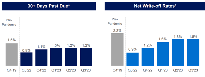 A chart shows American Express's credit metrics on card member loans. 