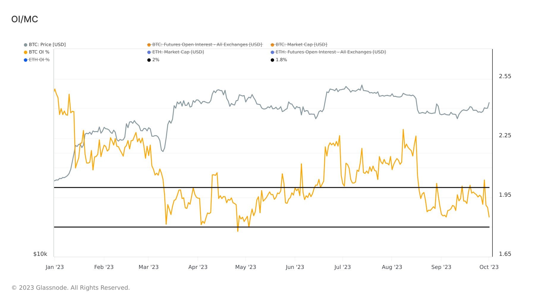 Open Interest/ Market Cap: (Source: Glassnode)