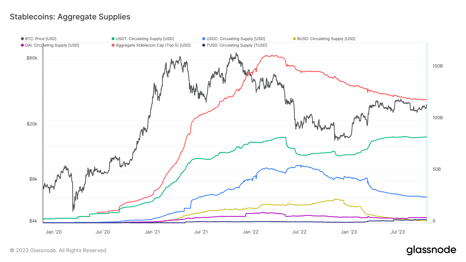 Aggregate Supply of Stablecoins: (Source: Glassnode)