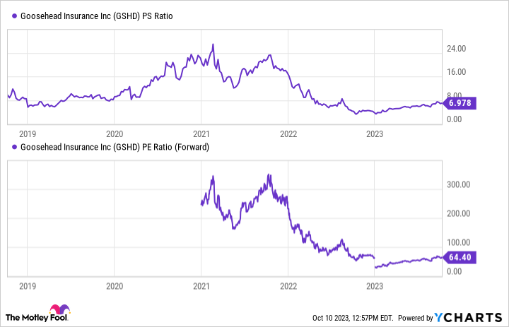 GSHD PS Ratio Chart