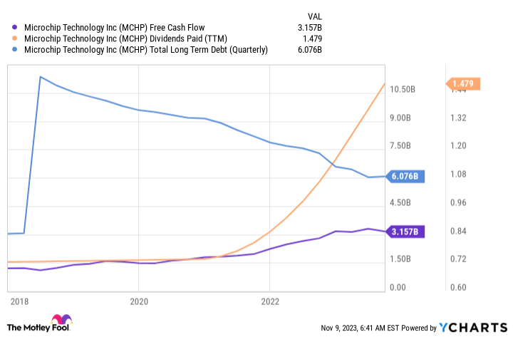 MCHP Free Cash Flow Chart