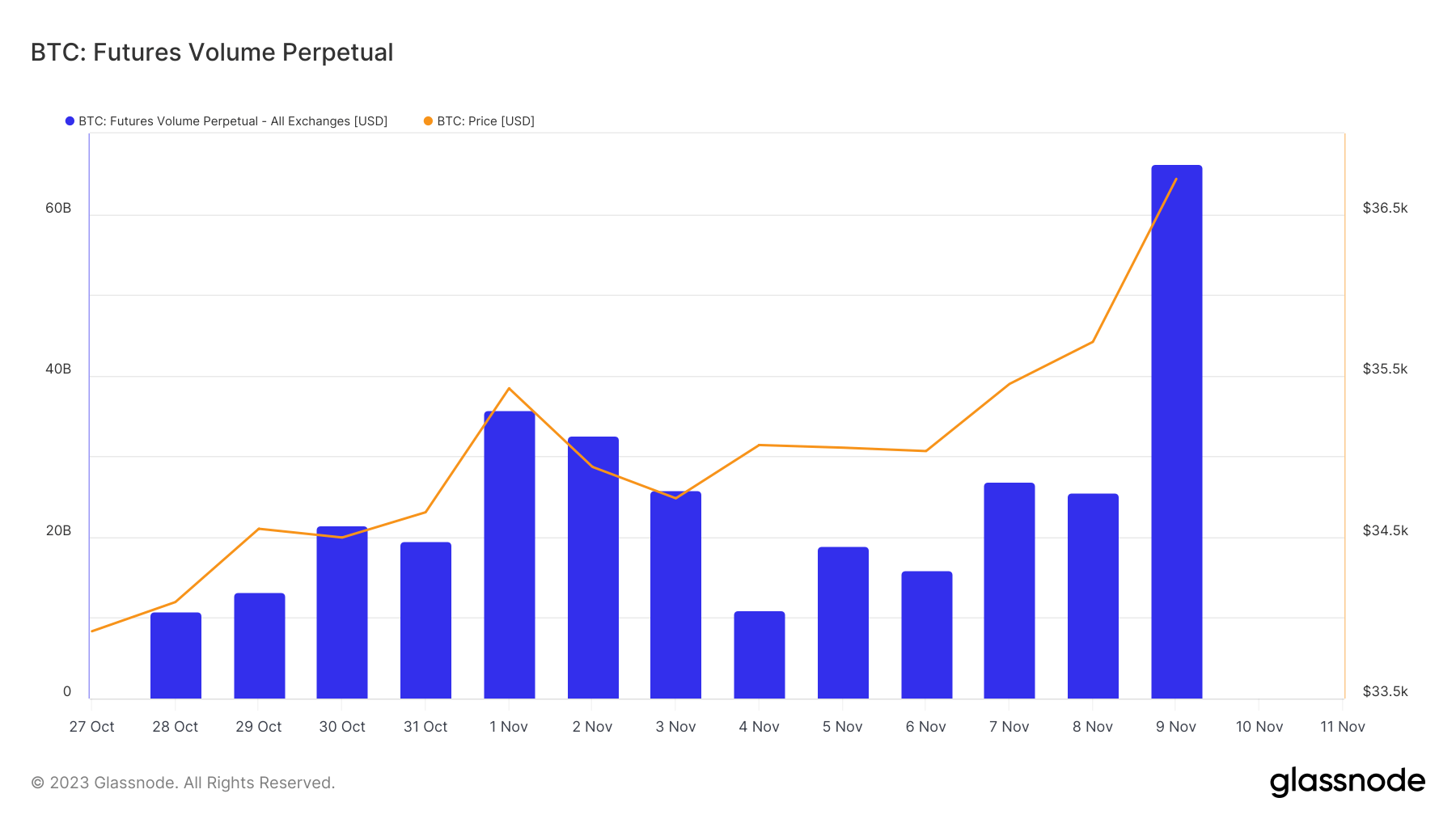 bitcoin futures perpetual volume 2w