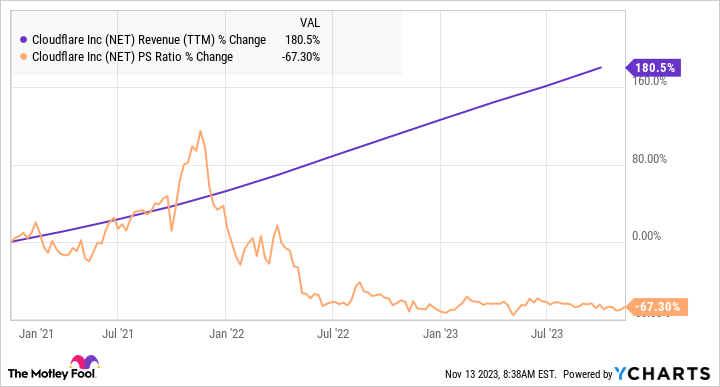 NET Revenue (TTM) Chart