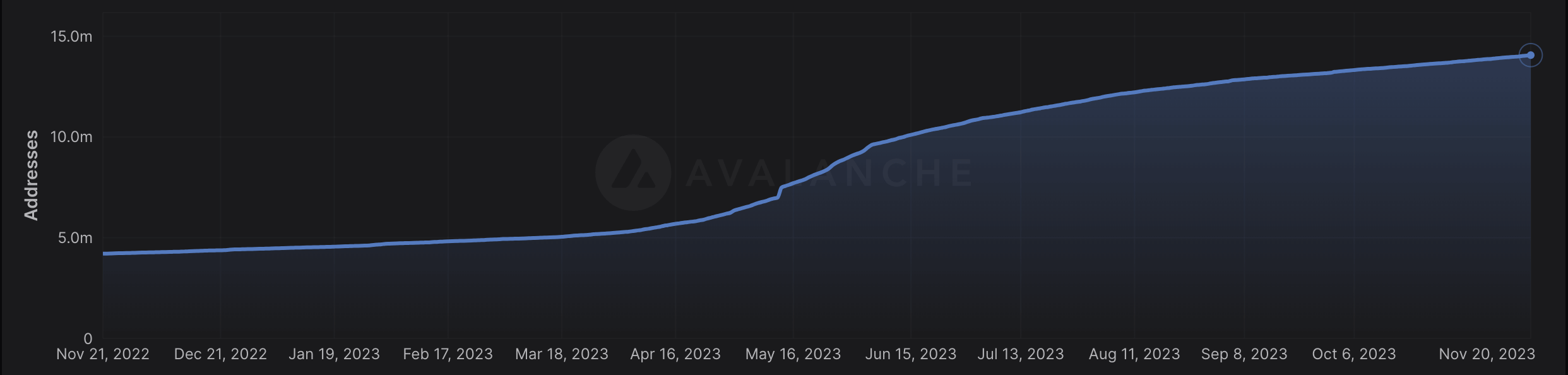 avalanche total addresses