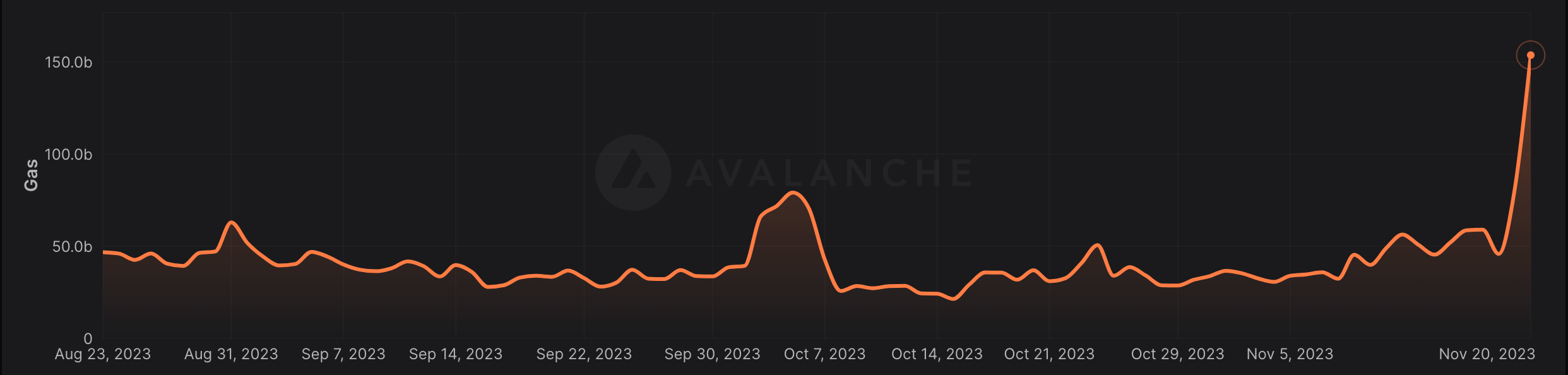 avalanche gas used