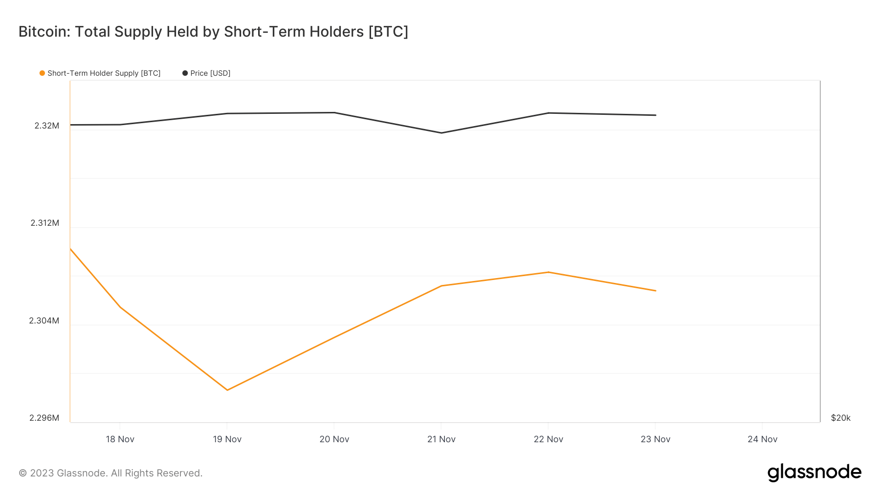 short term holder supply accumulation