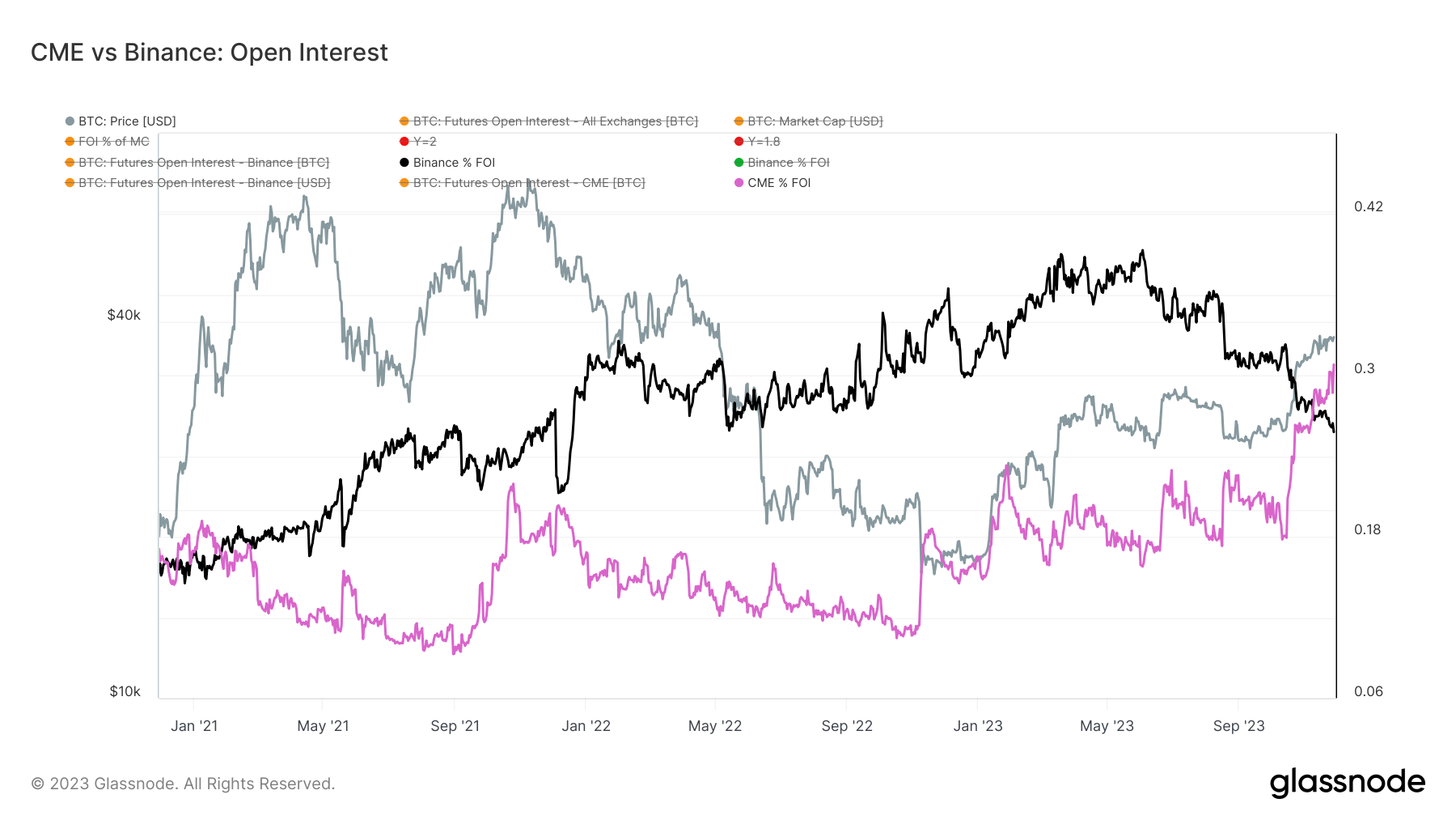 CME vs Binance Open Interest: (Source: Glassnode)