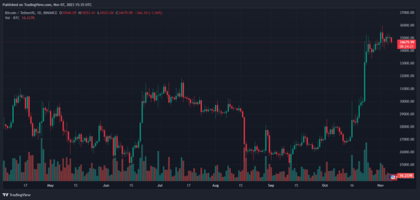 Bitcoin price BTC BTCUSDT