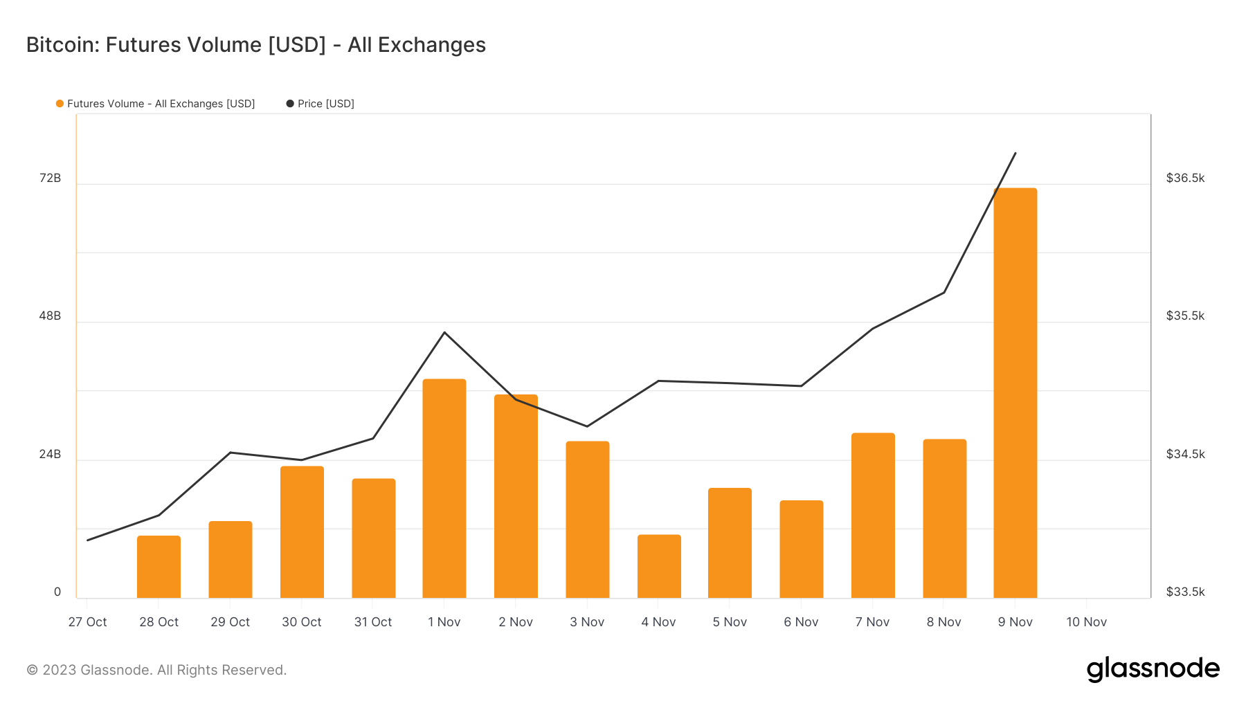 bitcoin futures volume from 28.10 to 9.11