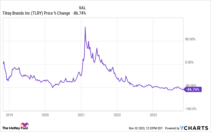 TLRY Chart