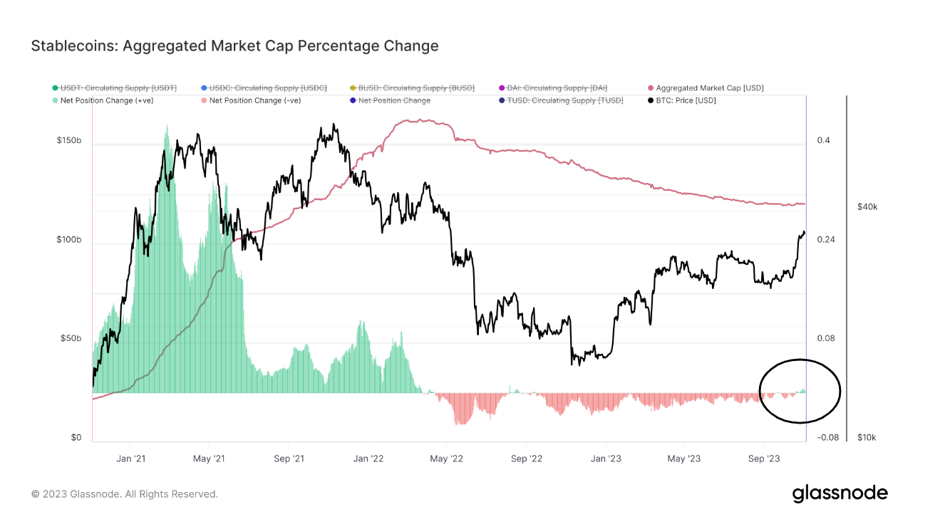 Aggregated market cap percentage change: (Source: Glassnode)