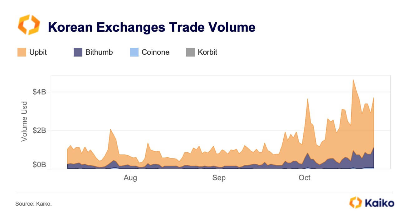 South Korean Exchanges