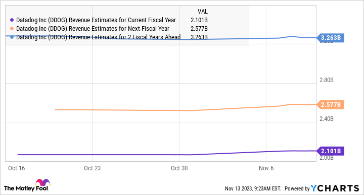 DDOG Revenue Estimates for Current Fiscal Year Chart