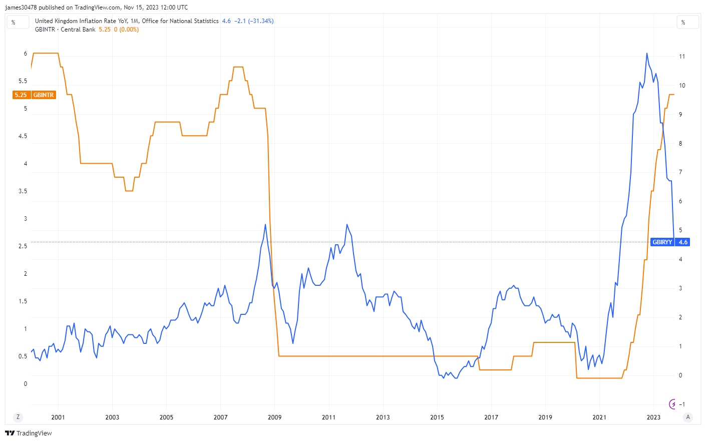 UK Interest Rates vs Inflation: (Source: Trading View)