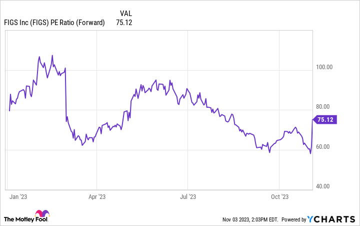 FIGS PE Ratio (Forward) Chart