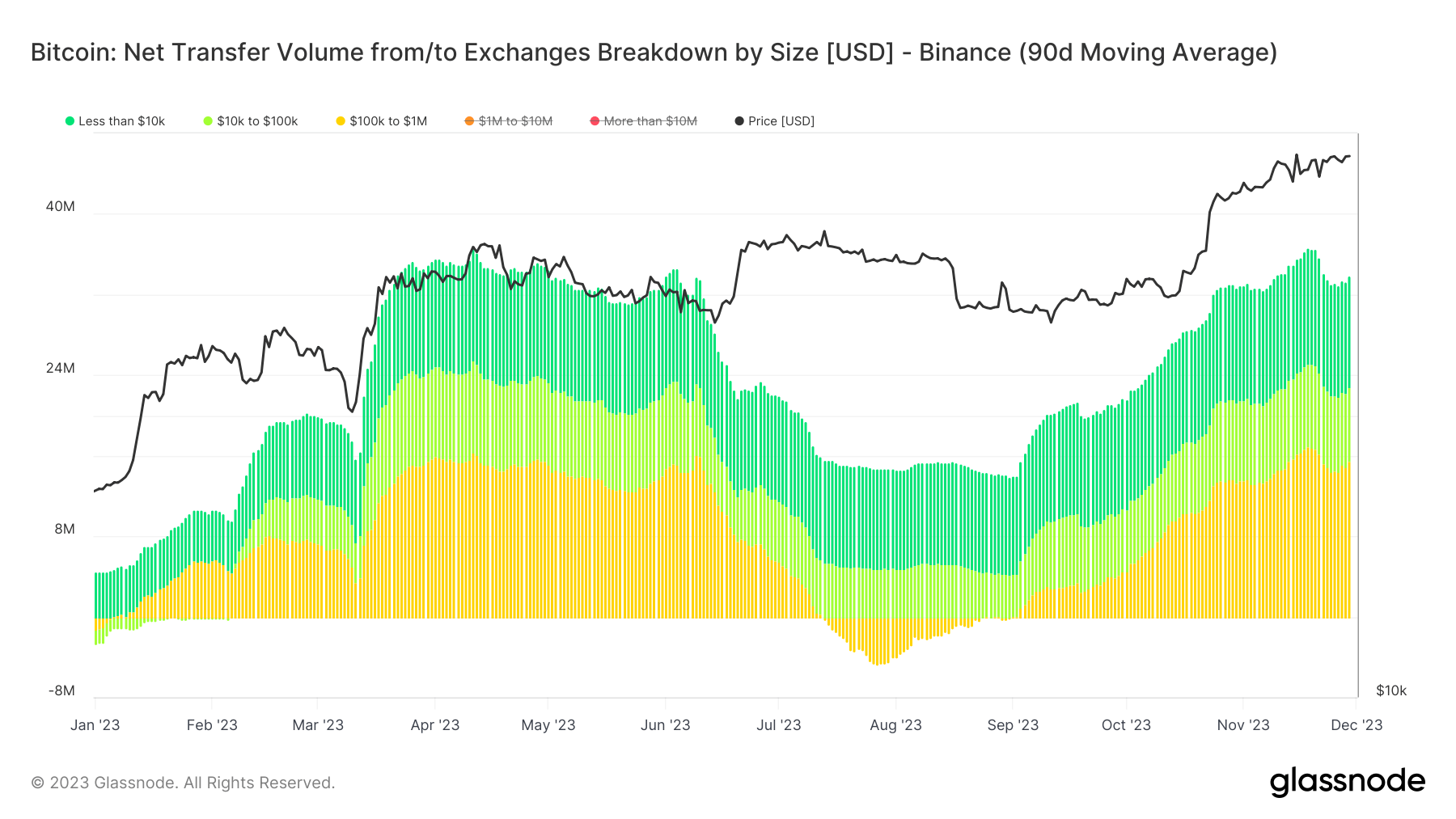 Exchange Netflow Binance: (Source: Glassnode)