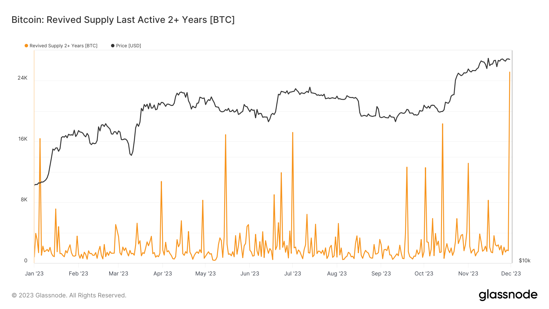 Revived Supply 2+ years : (Source: Glassnode)